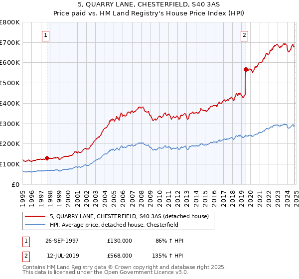 5, QUARRY LANE, CHESTERFIELD, S40 3AS: Price paid vs HM Land Registry's House Price Index