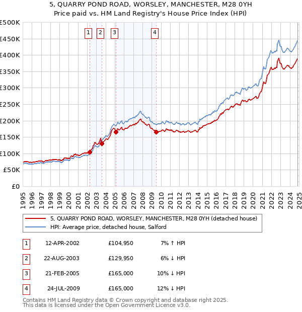 5, QUARRY POND ROAD, WORSLEY, MANCHESTER, M28 0YH: Price paid vs HM Land Registry's House Price Index