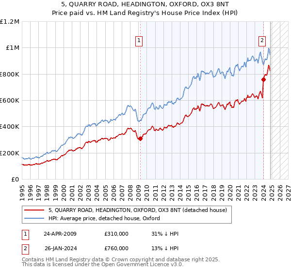 5, QUARRY ROAD, HEADINGTON, OXFORD, OX3 8NT: Price paid vs HM Land Registry's House Price Index