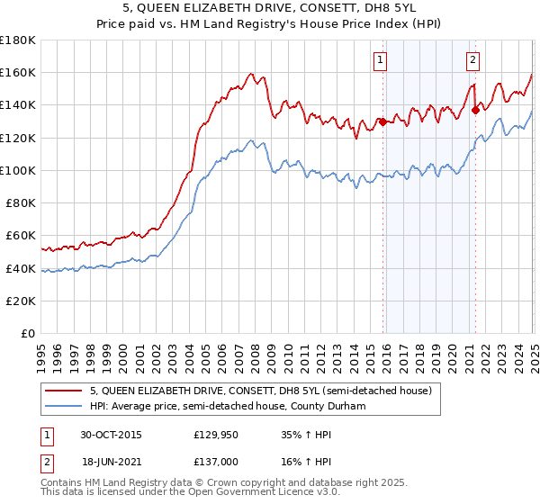 5, QUEEN ELIZABETH DRIVE, CONSETT, DH8 5YL: Price paid vs HM Land Registry's House Price Index