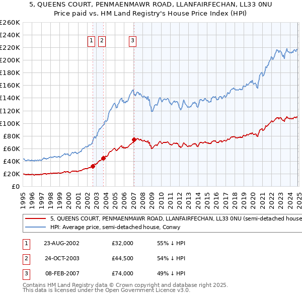 5, QUEENS COURT, PENMAENMAWR ROAD, LLANFAIRFECHAN, LL33 0NU: Price paid vs HM Land Registry's House Price Index