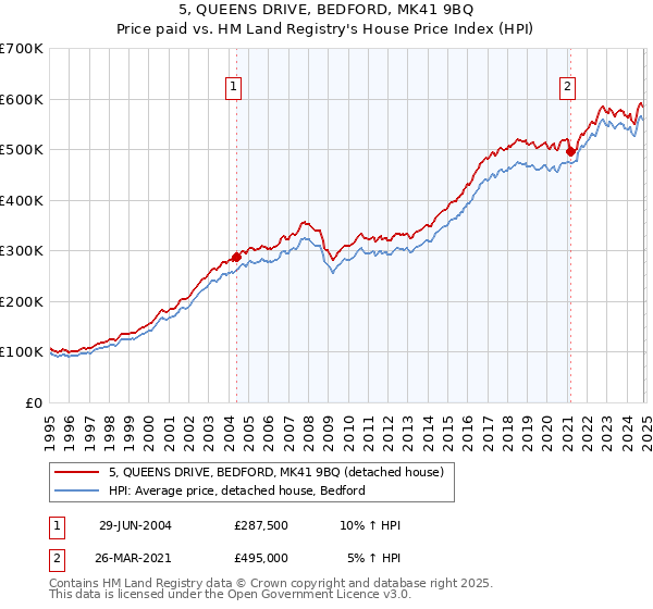 5, QUEENS DRIVE, BEDFORD, MK41 9BQ: Price paid vs HM Land Registry's House Price Index