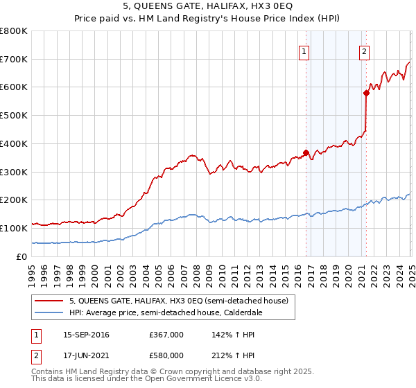 5, QUEENS GATE, HALIFAX, HX3 0EQ: Price paid vs HM Land Registry's House Price Index