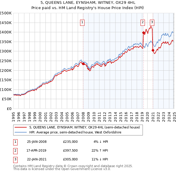 5, QUEENS LANE, EYNSHAM, WITNEY, OX29 4HL: Price paid vs HM Land Registry's House Price Index