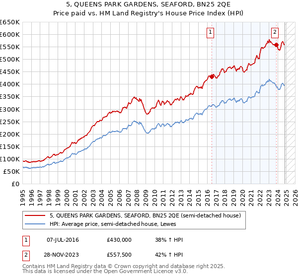 5, QUEENS PARK GARDENS, SEAFORD, BN25 2QE: Price paid vs HM Land Registry's House Price Index