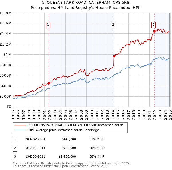 5, QUEENS PARK ROAD, CATERHAM, CR3 5RB: Price paid vs HM Land Registry's House Price Index