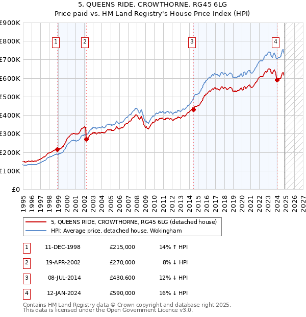 5, QUEENS RIDE, CROWTHORNE, RG45 6LG: Price paid vs HM Land Registry's House Price Index