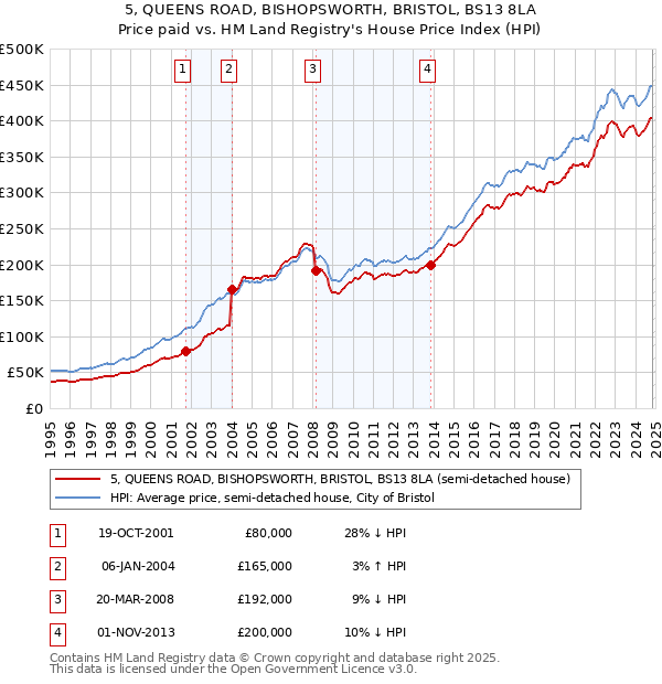 5, QUEENS ROAD, BISHOPSWORTH, BRISTOL, BS13 8LA: Price paid vs HM Land Registry's House Price Index