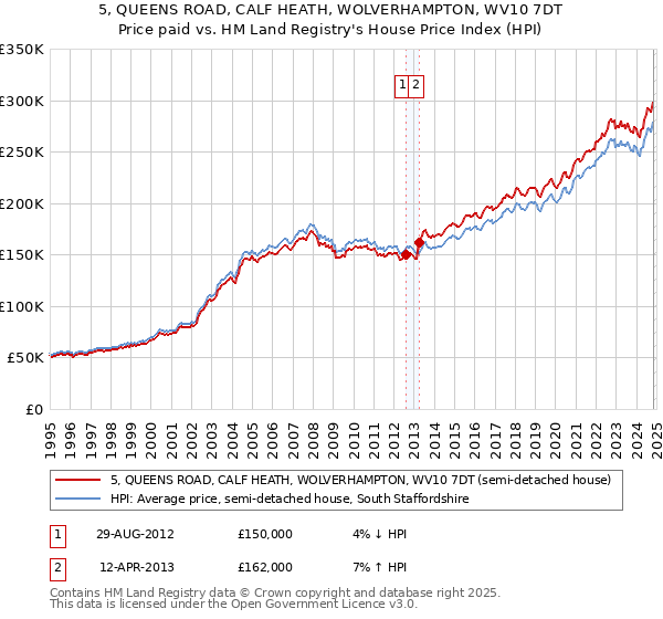 5, QUEENS ROAD, CALF HEATH, WOLVERHAMPTON, WV10 7DT: Price paid vs HM Land Registry's House Price Index