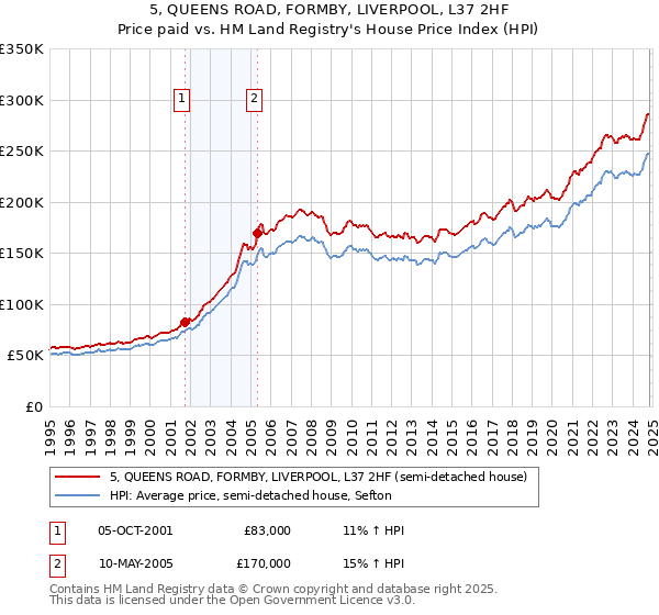 5, QUEENS ROAD, FORMBY, LIVERPOOL, L37 2HF: Price paid vs HM Land Registry's House Price Index