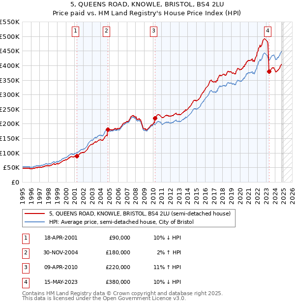 5, QUEENS ROAD, KNOWLE, BRISTOL, BS4 2LU: Price paid vs HM Land Registry's House Price Index