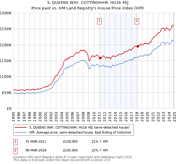 5, QUEENS WAY, COTTINGHAM, HU16 4EJ: Price paid vs HM Land Registry's House Price Index