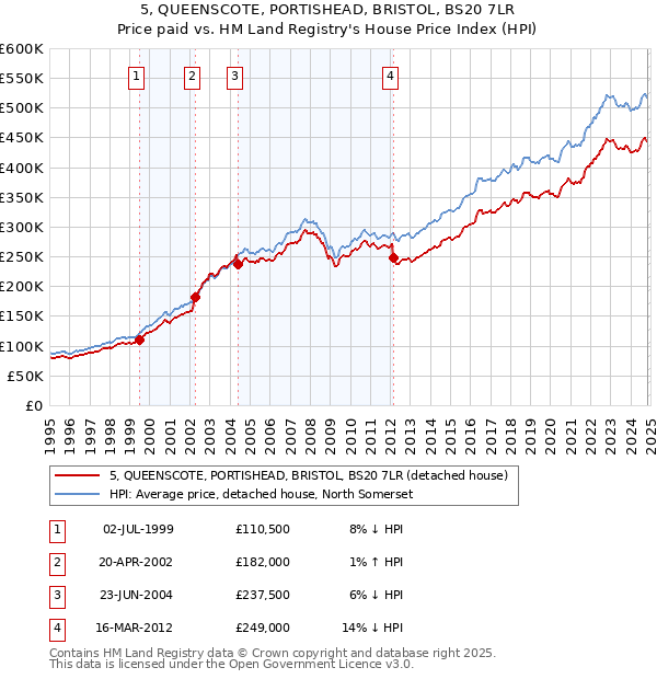 5, QUEENSCOTE, PORTISHEAD, BRISTOL, BS20 7LR: Price paid vs HM Land Registry's House Price Index