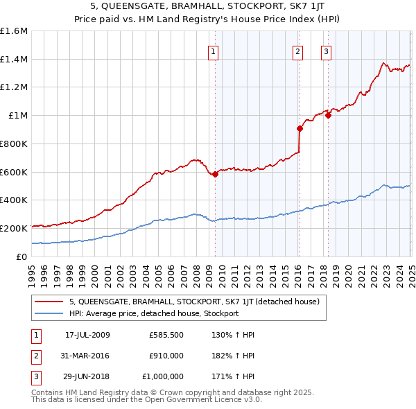 5, QUEENSGATE, BRAMHALL, STOCKPORT, SK7 1JT: Price paid vs HM Land Registry's House Price Index