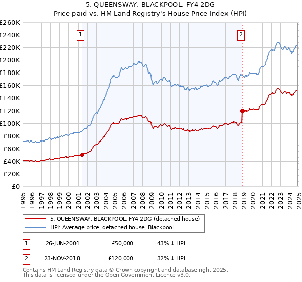 5, QUEENSWAY, BLACKPOOL, FY4 2DG: Price paid vs HM Land Registry's House Price Index