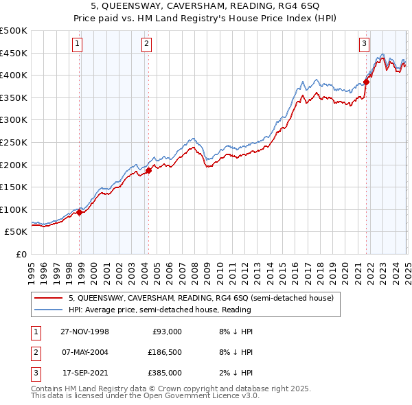 5, QUEENSWAY, CAVERSHAM, READING, RG4 6SQ: Price paid vs HM Land Registry's House Price Index