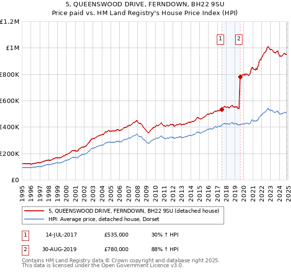 5, QUEENSWOOD DRIVE, FERNDOWN, BH22 9SU: Price paid vs HM Land Registry's House Price Index