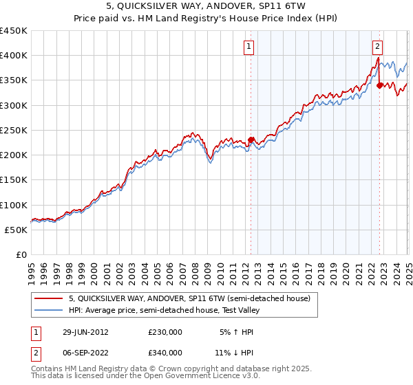 5, QUICKSILVER WAY, ANDOVER, SP11 6TW: Price paid vs HM Land Registry's House Price Index