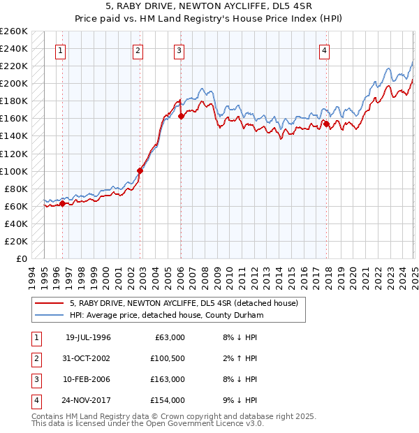 5, RABY DRIVE, NEWTON AYCLIFFE, DL5 4SR: Price paid vs HM Land Registry's House Price Index