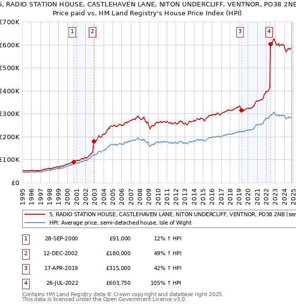 5, RADIO STATION HOUSE, CASTLEHAVEN LANE, NITON UNDERCLIFF, VENTNOR, PO38 2NB: Price paid vs HM Land Registry's House Price Index