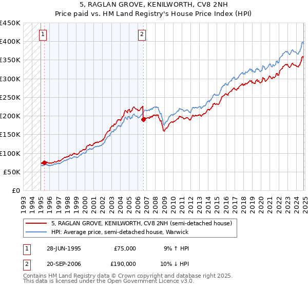 5, RAGLAN GROVE, KENILWORTH, CV8 2NH: Price paid vs HM Land Registry's House Price Index