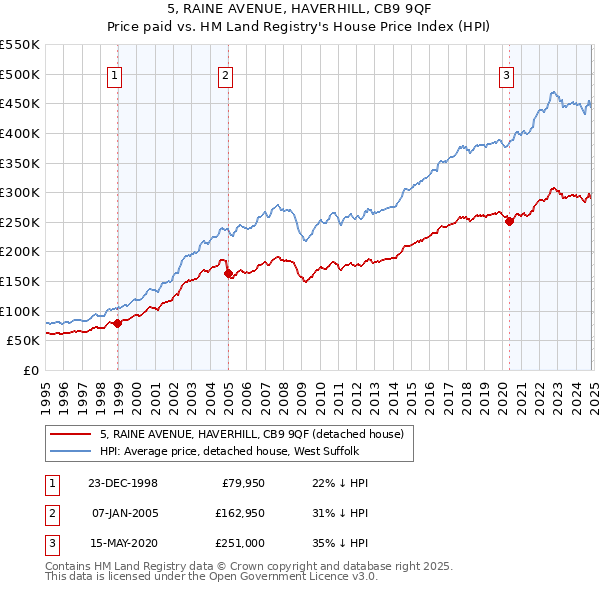 5, RAINE AVENUE, HAVERHILL, CB9 9QF: Price paid vs HM Land Registry's House Price Index