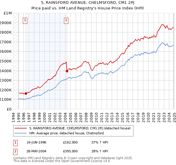 5, RAINSFORD AVENUE, CHELMSFORD, CM1 2PJ: Price paid vs HM Land Registry's House Price Index