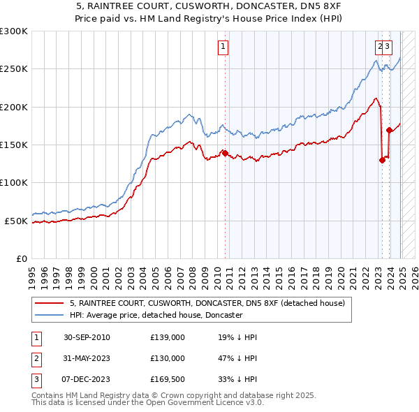 5, RAINTREE COURT, CUSWORTH, DONCASTER, DN5 8XF: Price paid vs HM Land Registry's House Price Index