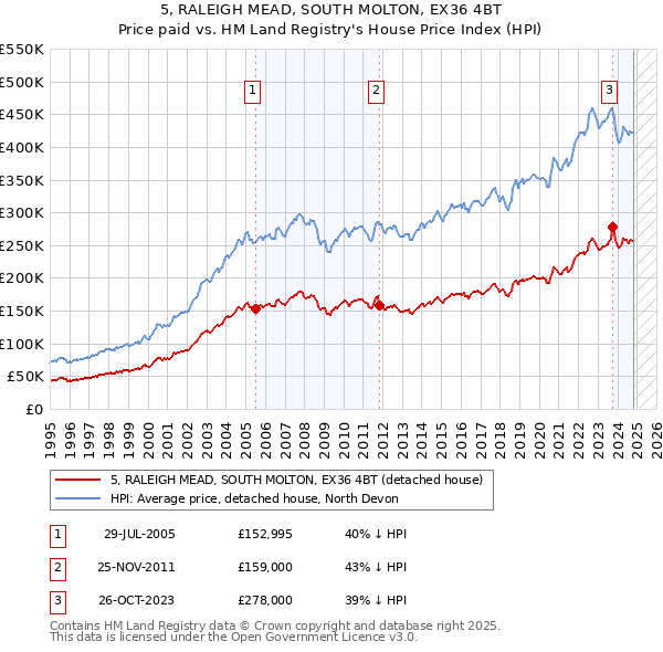 5, RALEIGH MEAD, SOUTH MOLTON, EX36 4BT: Price paid vs HM Land Registry's House Price Index