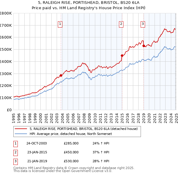 5, RALEIGH RISE, PORTISHEAD, BRISTOL, BS20 6LA: Price paid vs HM Land Registry's House Price Index