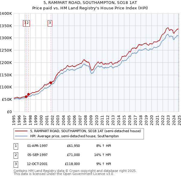 5, RAMPART ROAD, SOUTHAMPTON, SO18 1AT: Price paid vs HM Land Registry's House Price Index