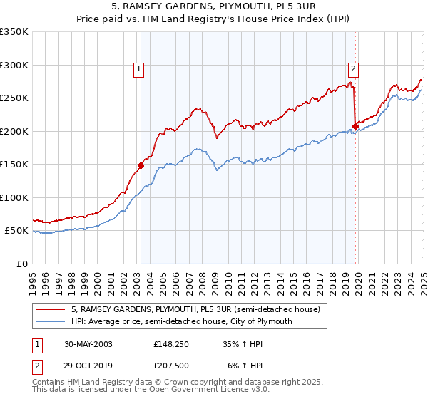 5, RAMSEY GARDENS, PLYMOUTH, PL5 3UR: Price paid vs HM Land Registry's House Price Index