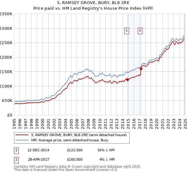 5, RAMSEY GROVE, BURY, BL8 2RE: Price paid vs HM Land Registry's House Price Index