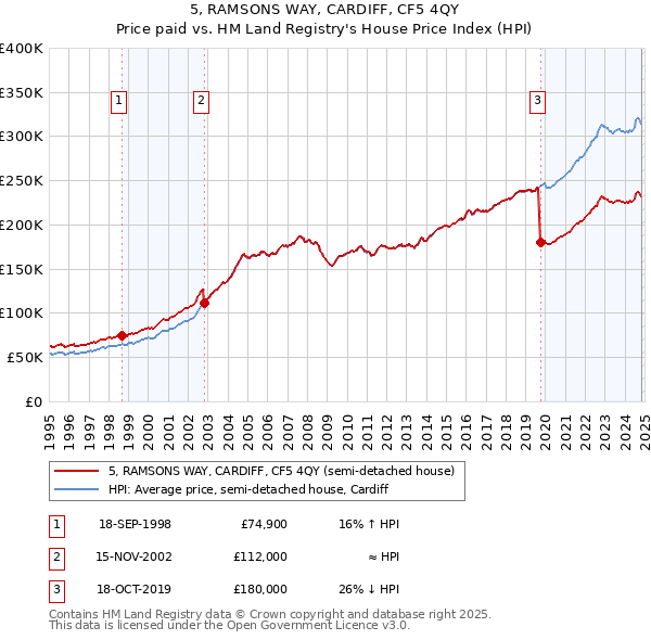 5, RAMSONS WAY, CARDIFF, CF5 4QY: Price paid vs HM Land Registry's House Price Index