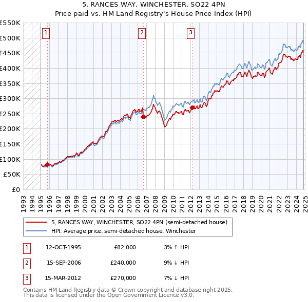 5, RANCES WAY, WINCHESTER, SO22 4PN: Price paid vs HM Land Registry's House Price Index