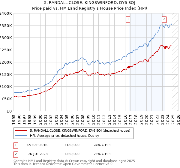 5, RANDALL CLOSE, KINGSWINFORD, DY6 8QJ: Price paid vs HM Land Registry's House Price Index