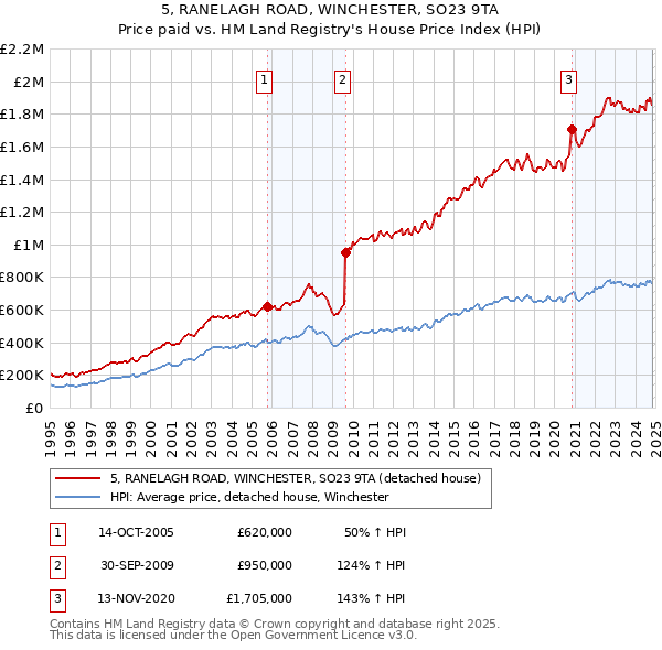 5, RANELAGH ROAD, WINCHESTER, SO23 9TA: Price paid vs HM Land Registry's House Price Index