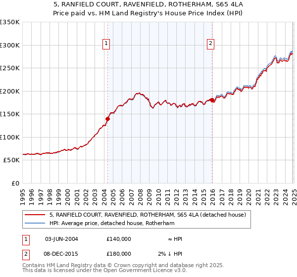 5, RANFIELD COURT, RAVENFIELD, ROTHERHAM, S65 4LA: Price paid vs HM Land Registry's House Price Index