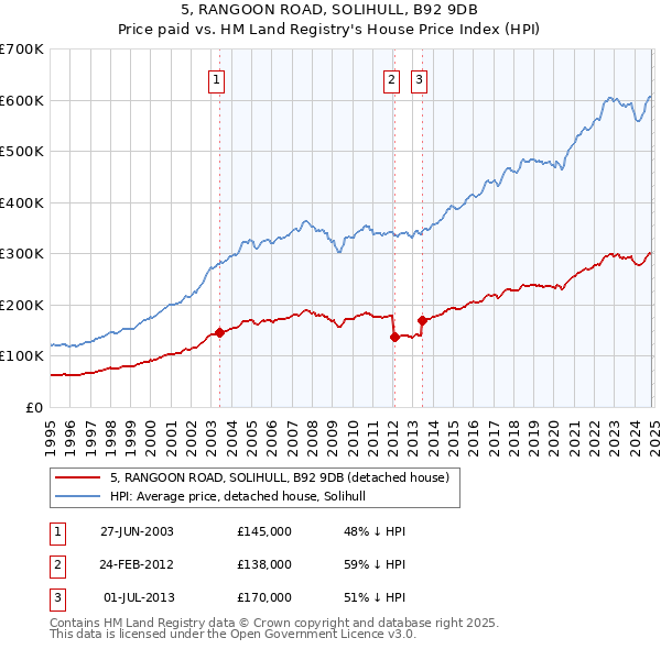 5, RANGOON ROAD, SOLIHULL, B92 9DB: Price paid vs HM Land Registry's House Price Index