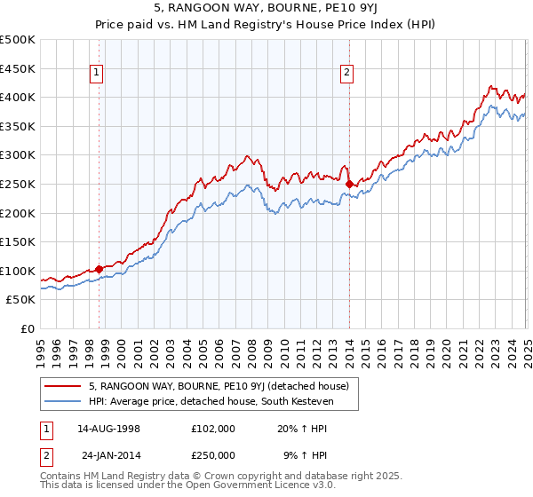 5, RANGOON WAY, BOURNE, PE10 9YJ: Price paid vs HM Land Registry's House Price Index