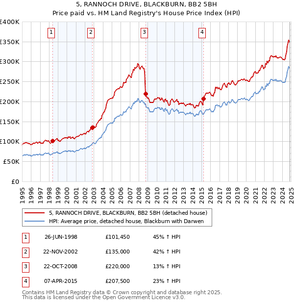 5, RANNOCH DRIVE, BLACKBURN, BB2 5BH: Price paid vs HM Land Registry's House Price Index