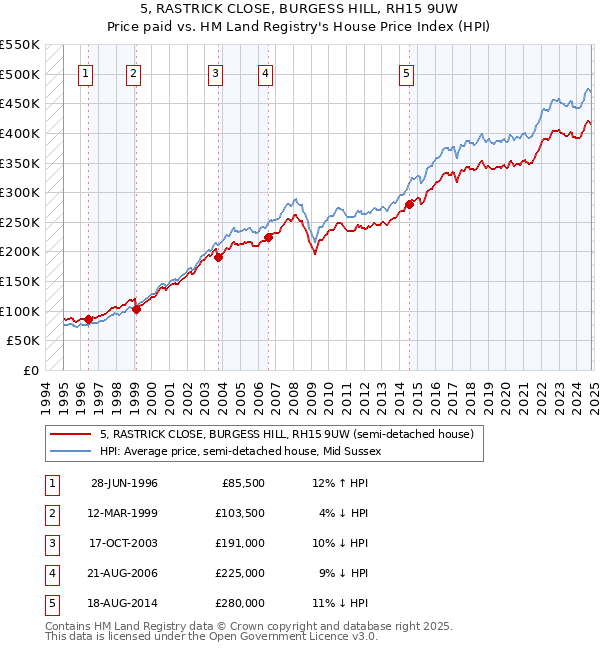 5, RASTRICK CLOSE, BURGESS HILL, RH15 9UW: Price paid vs HM Land Registry's House Price Index