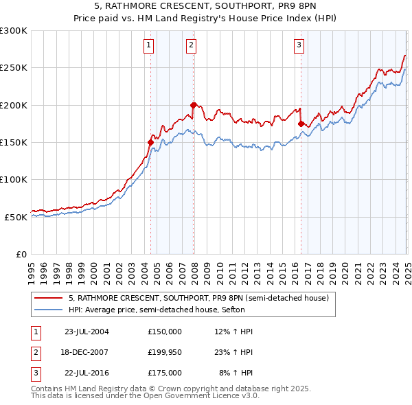 5, RATHMORE CRESCENT, SOUTHPORT, PR9 8PN: Price paid vs HM Land Registry's House Price Index