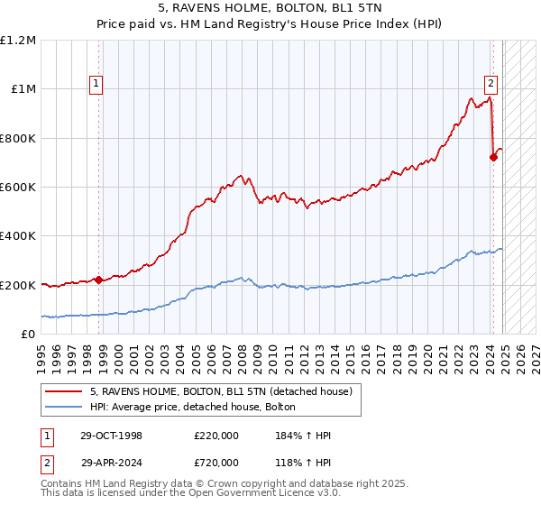 5, RAVENS HOLME, BOLTON, BL1 5TN: Price paid vs HM Land Registry's House Price Index