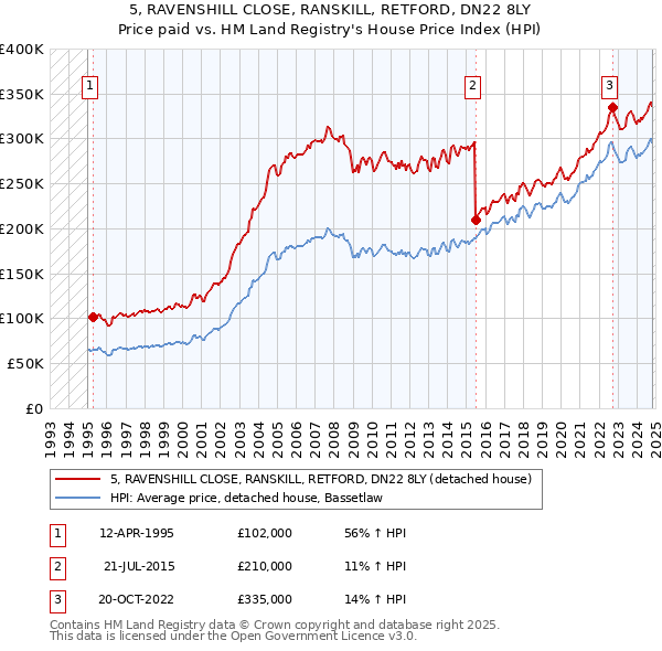 5, RAVENSHILL CLOSE, RANSKILL, RETFORD, DN22 8LY: Price paid vs HM Land Registry's House Price Index