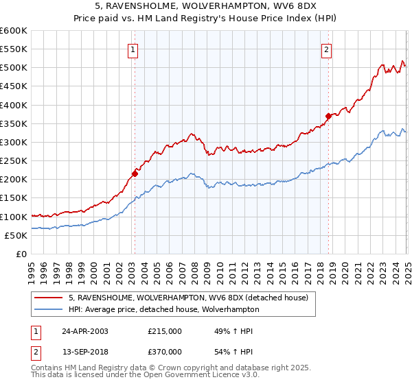 5, RAVENSHOLME, WOLVERHAMPTON, WV6 8DX: Price paid vs HM Land Registry's House Price Index