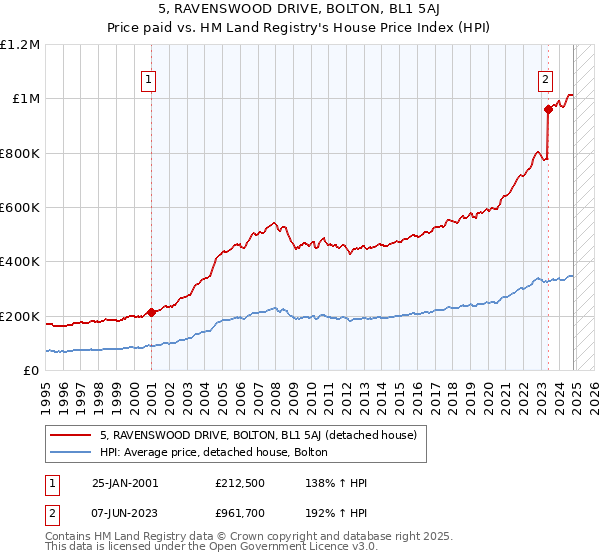 5, RAVENSWOOD DRIVE, BOLTON, BL1 5AJ: Price paid vs HM Land Registry's House Price Index