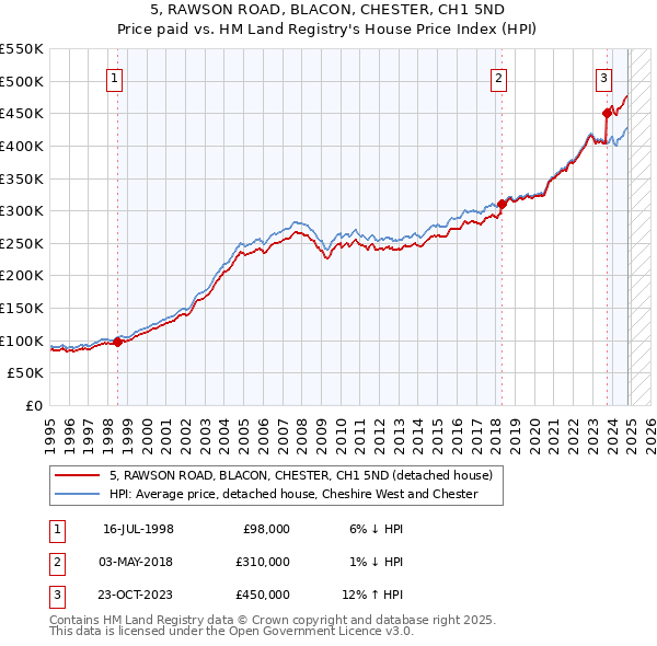 5, RAWSON ROAD, BLACON, CHESTER, CH1 5ND: Price paid vs HM Land Registry's House Price Index