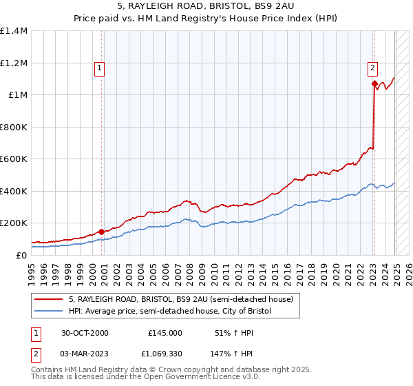 5, RAYLEIGH ROAD, BRISTOL, BS9 2AU: Price paid vs HM Land Registry's House Price Index