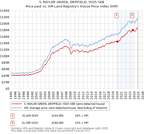 5, RAYLOR GREEN, DRIFFIELD, YO25 5EB: Price paid vs HM Land Registry's House Price Index